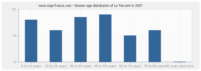 Women age distribution of Le Tiercent in 2007